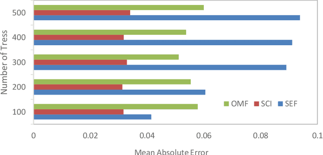 Figure 3 for Analysis of Biomass Sustainability Indicators from a Machine Learning Perspective