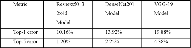 Figure 2 for Evaluating Adversarial Robustness: A Comparison Of FGSM, Carlini-Wagner Attacks, And The Role of Distillation as Defense Mechanism