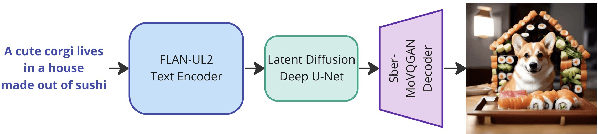 Figure 3 for Kandinsky 3: Text-to-Image Synthesis for Multifunctional Generative Framework