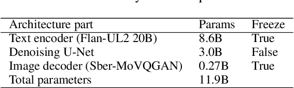 Figure 2 for Kandinsky 3: Text-to-Image Synthesis for Multifunctional Generative Framework