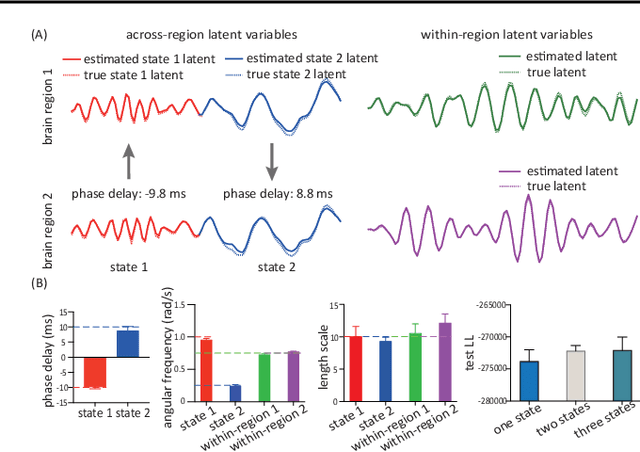 Figure 3 for Multi-Region Markovian Gaussian Process: An Efficient Method to Discover Directional Communications Across Multiple Brain Regions
