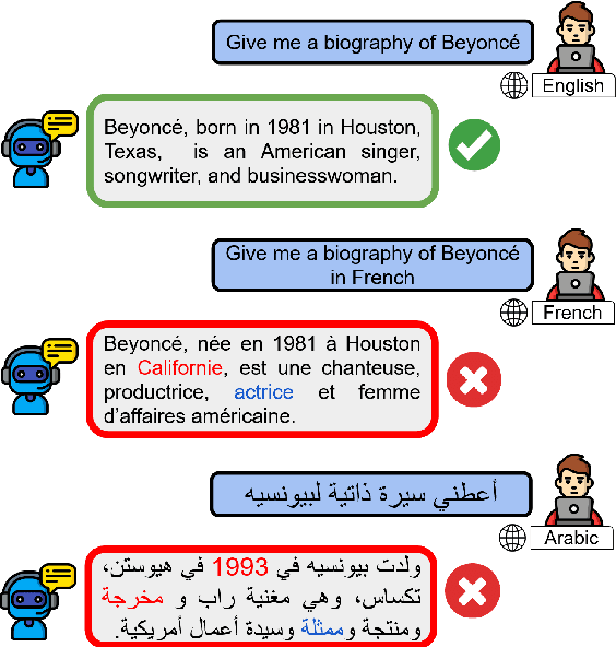 Figure 1 for Multilingual Hallucination Gaps in Large Language Models