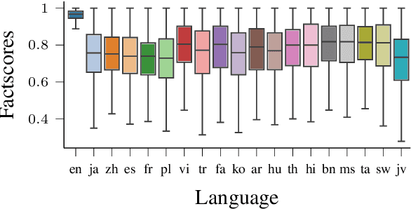 Figure 3 for Multilingual Hallucination Gaps in Large Language Models