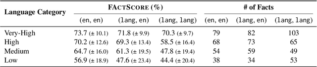 Figure 2 for Multilingual Hallucination Gaps in Large Language Models