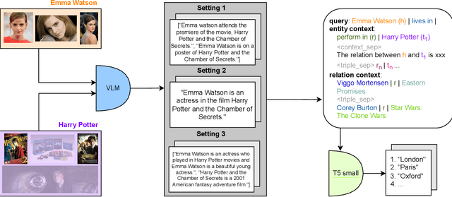 Figure 1 for Transformer-Based Multimodal Knowledge Graph Completion with Link-Aware Contexts