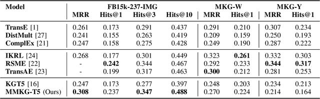 Figure 3 for Transformer-Based Multimodal Knowledge Graph Completion with Link-Aware Contexts