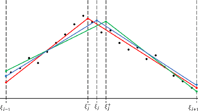 Figure 1 for Improved identification of breakpoints in piecewise regression and its applications