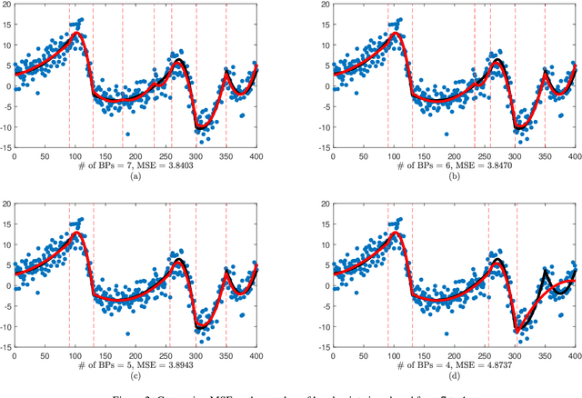 Figure 3 for Improved identification of breakpoints in piecewise regression and its applications