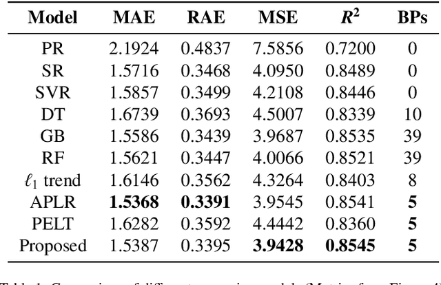 Figure 2 for Improved identification of breakpoints in piecewise regression and its applications