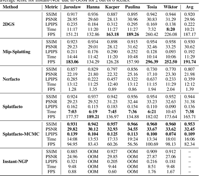 Figure 3 for HuSc3D: Human Sculpture dataset for 3D object reconstruction