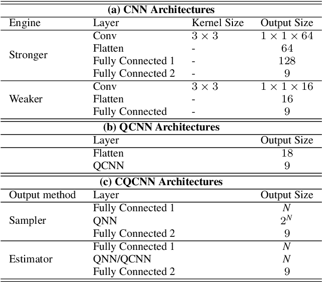 Figure 2 for Quantitative Evaluation of Quantum/Classical Neural Network Using a Game Solver Metric