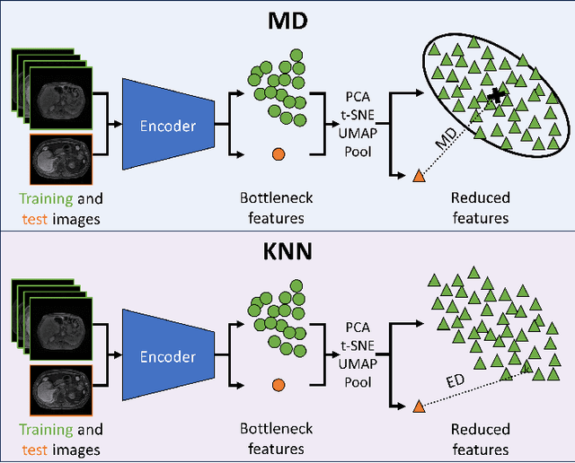 Figure 2 for Dimensionality Reduction and Nearest Neighbors for Improving Out-of-Distribution Detection in Medical Image Segmentation