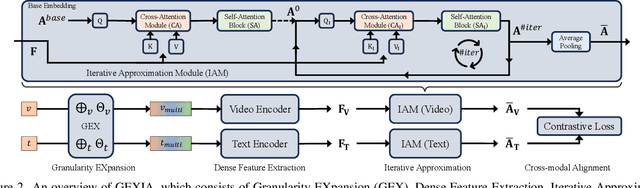 Figure 3 for GEXIA: Granularity Expansion and Iterative Approximation for Scalable Multi-grained Video-language Learning