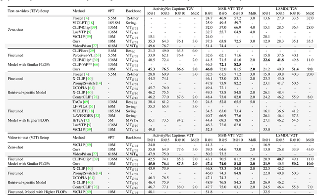 Figure 2 for GEXIA: Granularity Expansion and Iterative Approximation for Scalable Multi-grained Video-language Learning