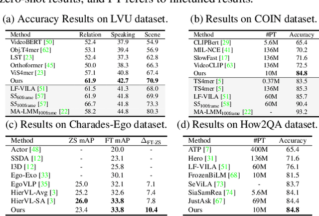 Figure 4 for GEXIA: Granularity Expansion and Iterative Approximation for Scalable Multi-grained Video-language Learning