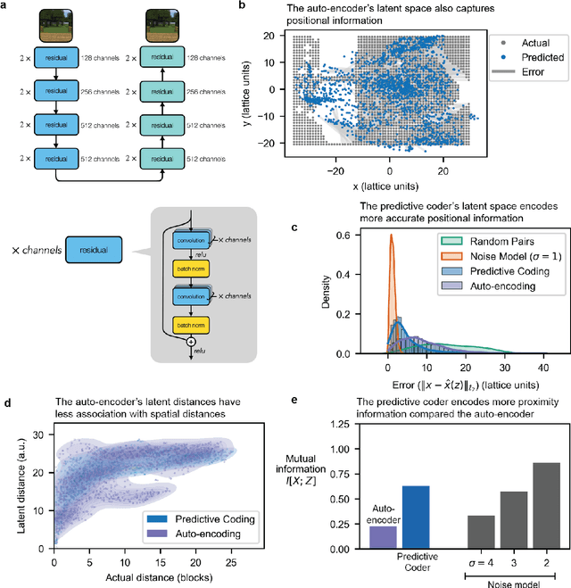 Figure 3 for Automated mapping of virtual environments with visual predictive coding