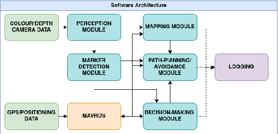 Figure 1 for Towards Robust Autonomous Landing Systems: Iterative Solutions and Key Lessons Learned