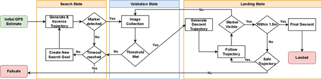 Figure 3 for Towards Robust Autonomous Landing Systems: Iterative Solutions and Key Lessons Learned