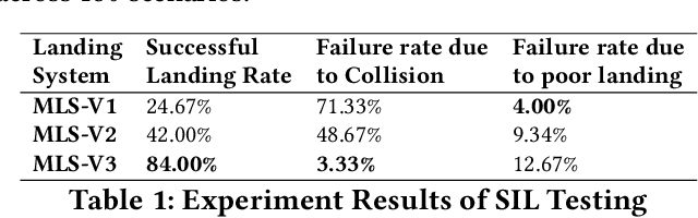 Figure 2 for Towards Robust Autonomous Landing Systems: Iterative Solutions and Key Lessons Learned
