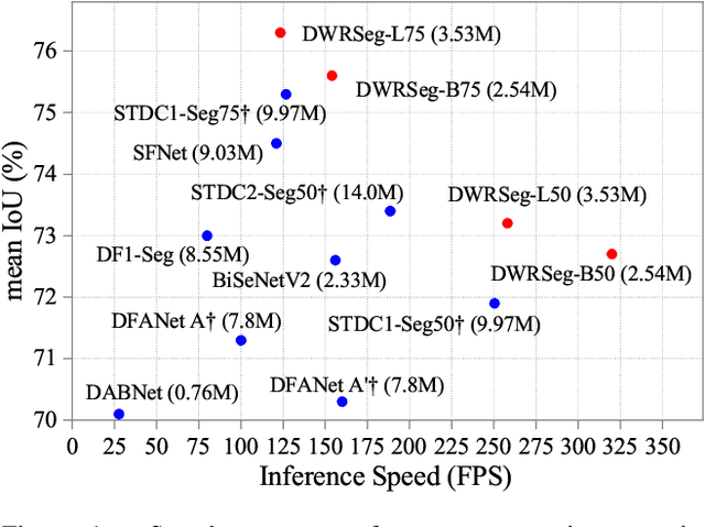 Figure 1 for DWRSeg: Dilation-wise Residual Network for Real-time Semantic Segmentation