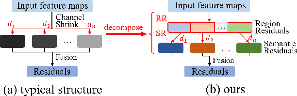 Figure 3 for DWRSeg: Dilation-wise Residual Network for Real-time Semantic Segmentation