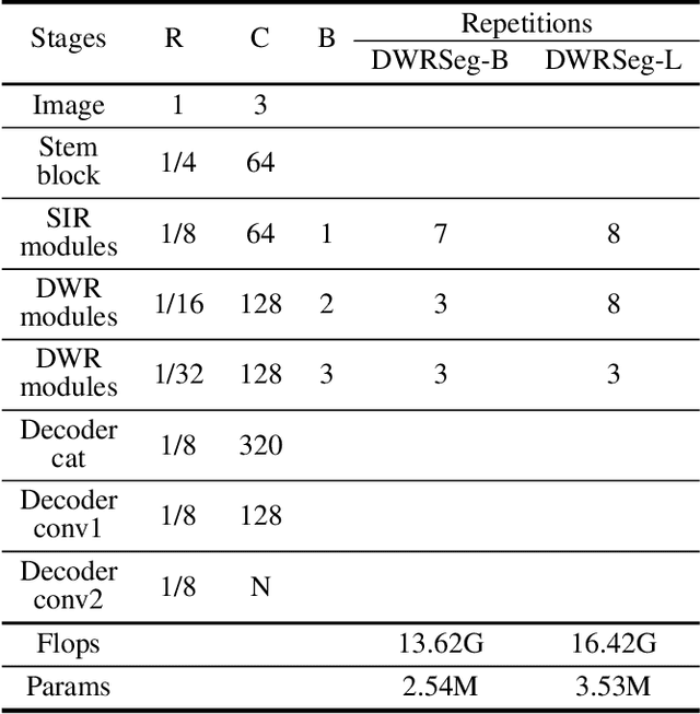 Figure 2 for DWRSeg: Dilation-wise Residual Network for Real-time Semantic Segmentation