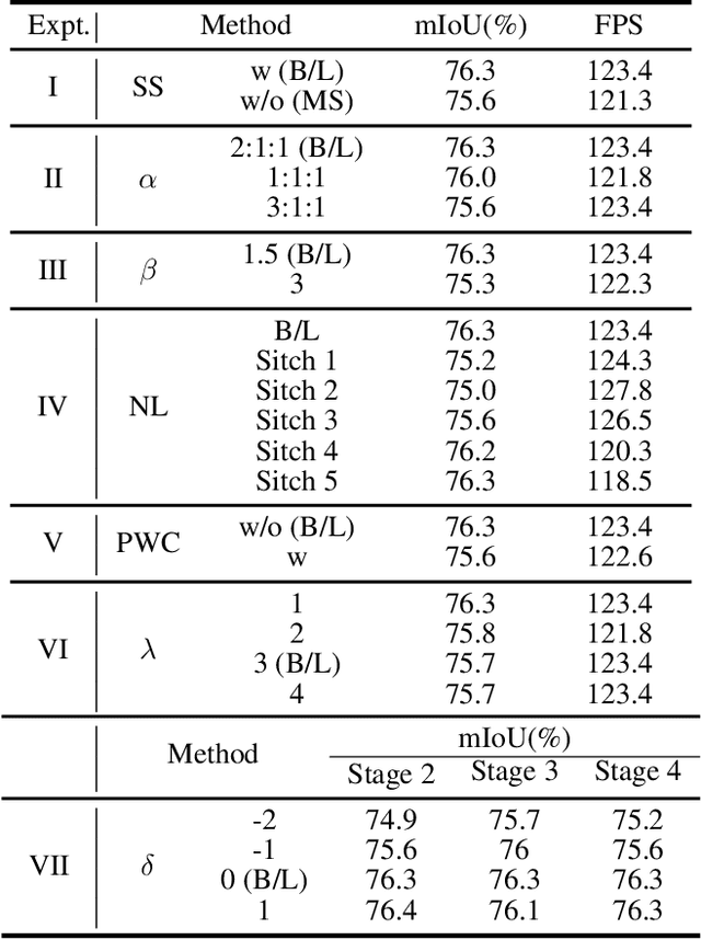 Figure 4 for DWRSeg: Dilation-wise Residual Network for Real-time Semantic Segmentation