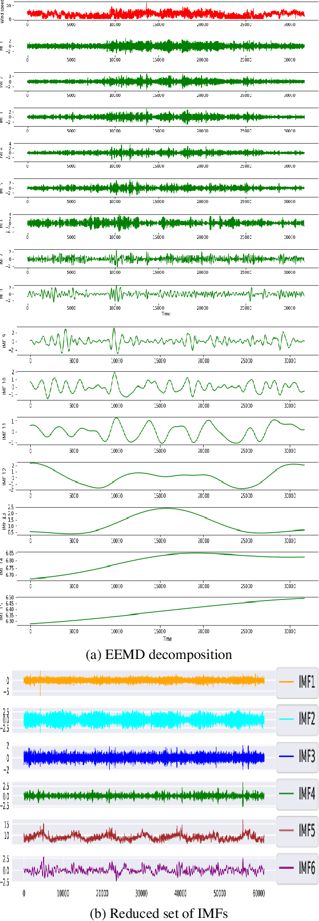 Figure 2 for A Novel Denoising Technique and Deep Learning Based Hybrid Wind Speed Forecasting Model for Variable Terrain Conditions