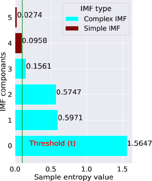 Figure 4 for A Novel Denoising Technique and Deep Learning Based Hybrid Wind Speed Forecasting Model for Variable Terrain Conditions