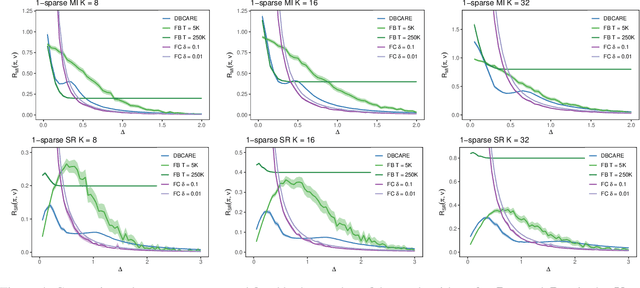 Figure 4 for Balancing Performance and Costs in Best Arm Identification