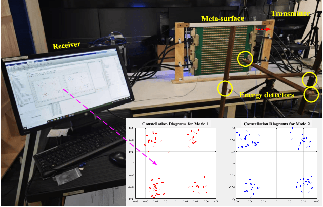 Figure 3 for Enhanced Information Security via Wave-Field Selectivity and Structured Wavefront Manipulation
