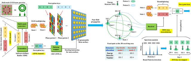 Figure 1 for Enhanced Information Security via Wave-Field Selectivity and Structured Wavefront Manipulation