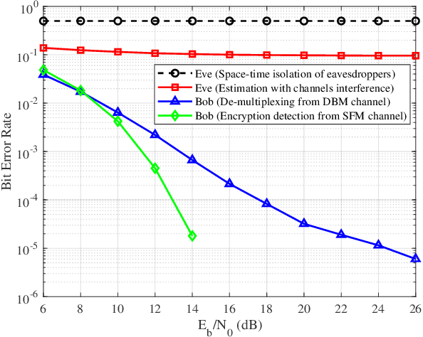Figure 4 for Enhanced Information Security via Wave-Field Selectivity and Structured Wavefront Manipulation