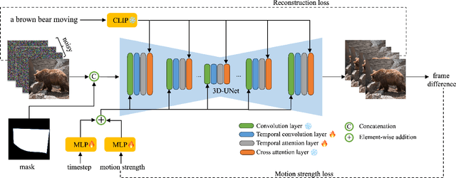Figure 3 for AnimateAnything: Fine-Grained Open Domain Image Animation with Motion Guidance