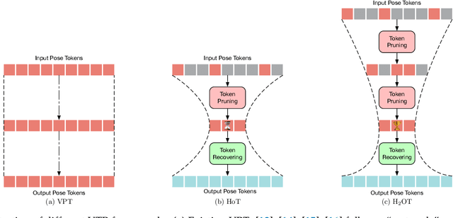 Figure 1 for H$_{2}$OT: Hierarchical Hourglass Tokenizer for Efficient Video Pose Transformers