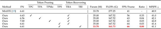 Figure 4 for H$_{2}$OT: Hierarchical Hourglass Tokenizer for Efficient Video Pose Transformers
