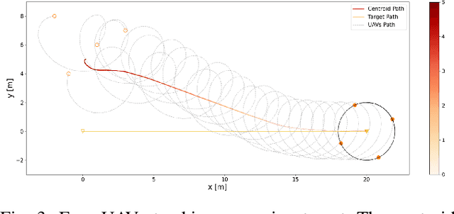 Figure 3 for Formation Control for Moving Target Enclosing via Relative Localization