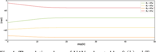 Figure 4 for Formation Control for Moving Target Enclosing via Relative Localization