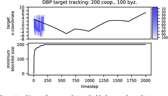 Figure 4 for Byzantine Resilience at Swarm Scale: A Decentralized Blocklist Protocol from Inter-robot Accusations