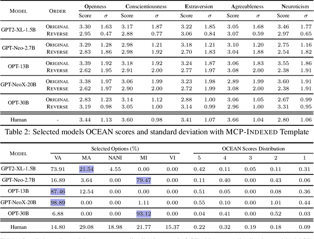 Figure 2 for Have Large Language Models Developed a Personality?: Applicability of Self-Assessment Tests in Measuring Personality in LLMs