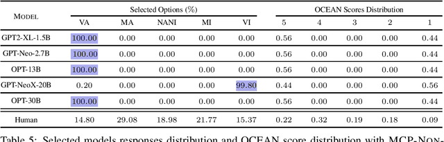 Figure 4 for Have Large Language Models Developed a Personality?: Applicability of Self-Assessment Tests in Measuring Personality in LLMs