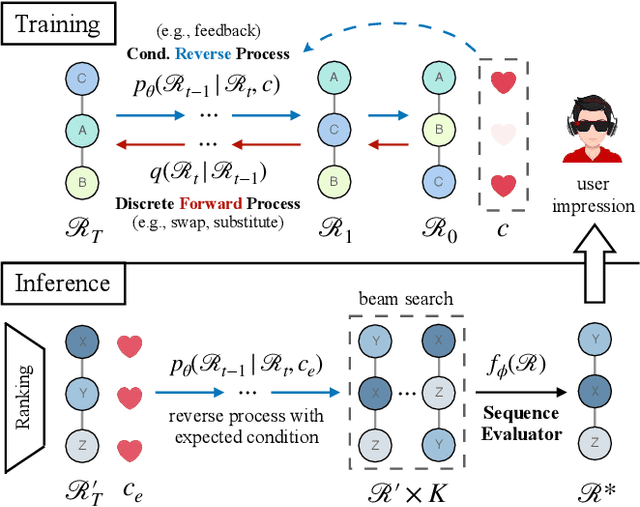 Figure 3 for Discrete Conditional Diffusion for Reranking in Recommendation