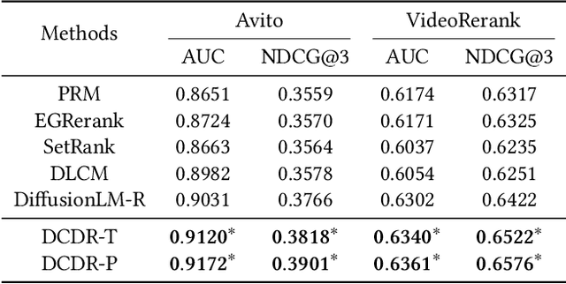 Figure 2 for Discrete Conditional Diffusion for Reranking in Recommendation