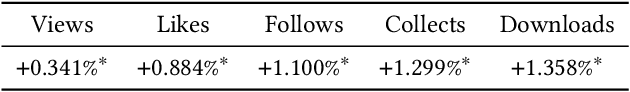 Figure 4 for Discrete Conditional Diffusion for Reranking in Recommendation