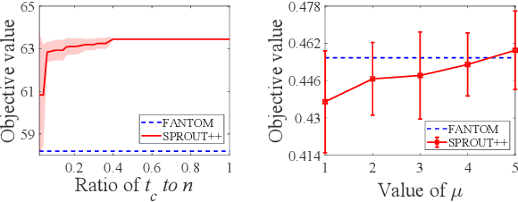 Figure 4 for Submodular Maximization under the Intersection of Matroid and Knapsack Constraints