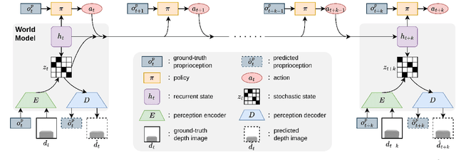 Figure 2 for World Model-based Perception for Visual Legged Locomotion