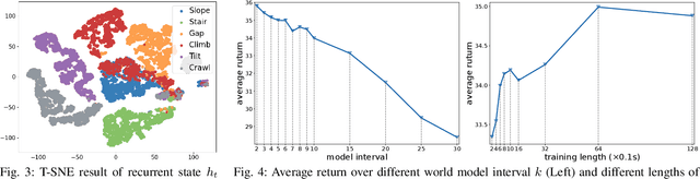 Figure 3 for World Model-based Perception for Visual Legged Locomotion