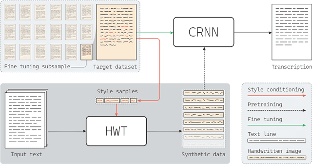 Figure 1 for How to Choose Pretrained Handwriting Recognition Models for Single Writer Fine-Tuning