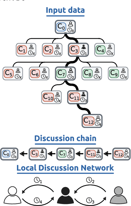 Figure 1 for Putting Context in Context: the Impact of Discussion Structure on Text Classification
