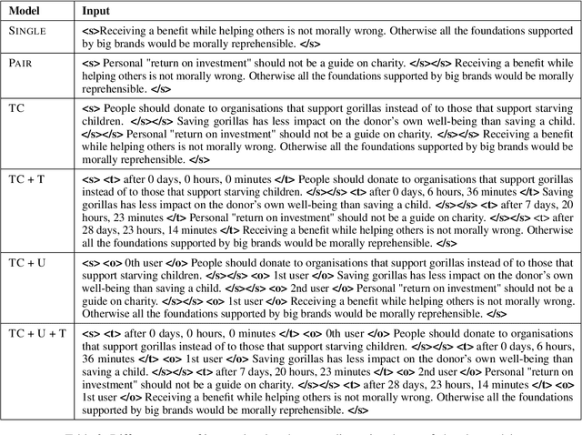 Figure 4 for Putting Context in Context: the Impact of Discussion Structure on Text Classification